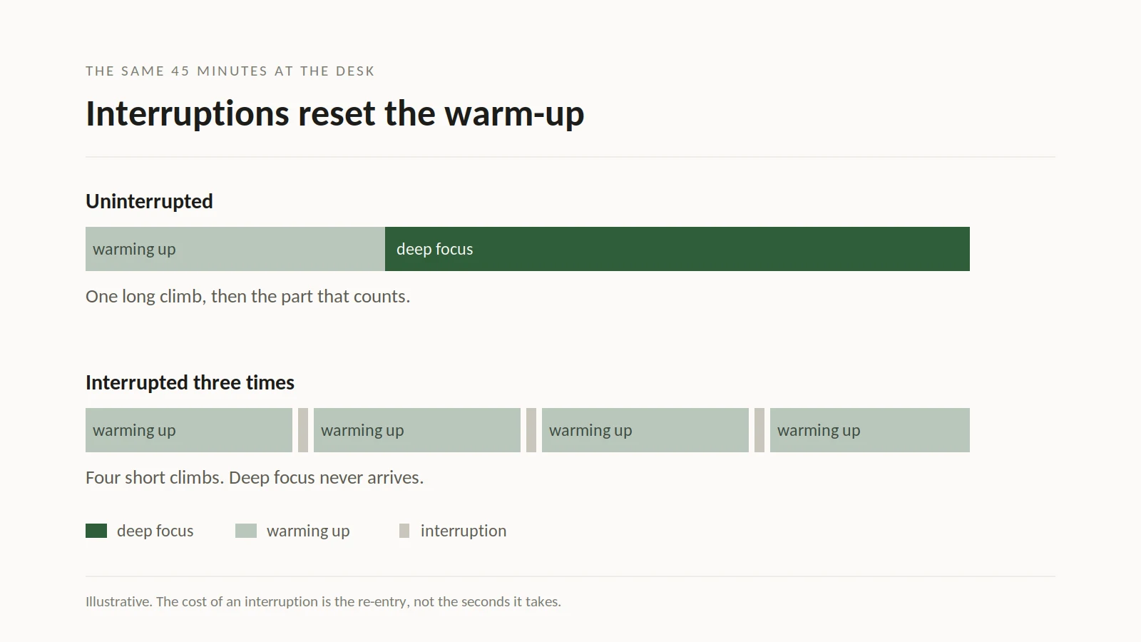 Interruptions Reset The Warmup