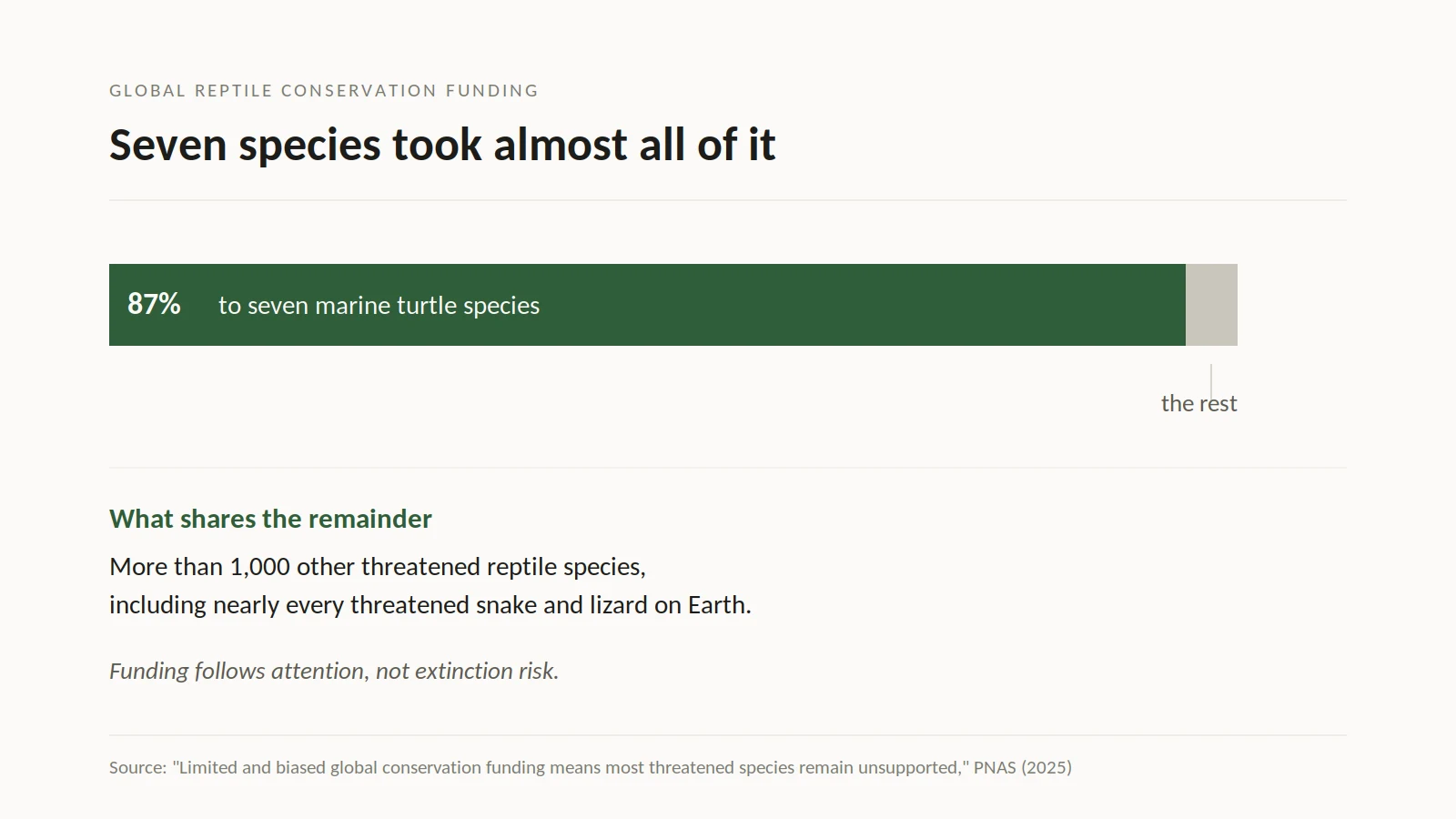 Seven Species Took Almost All Of It