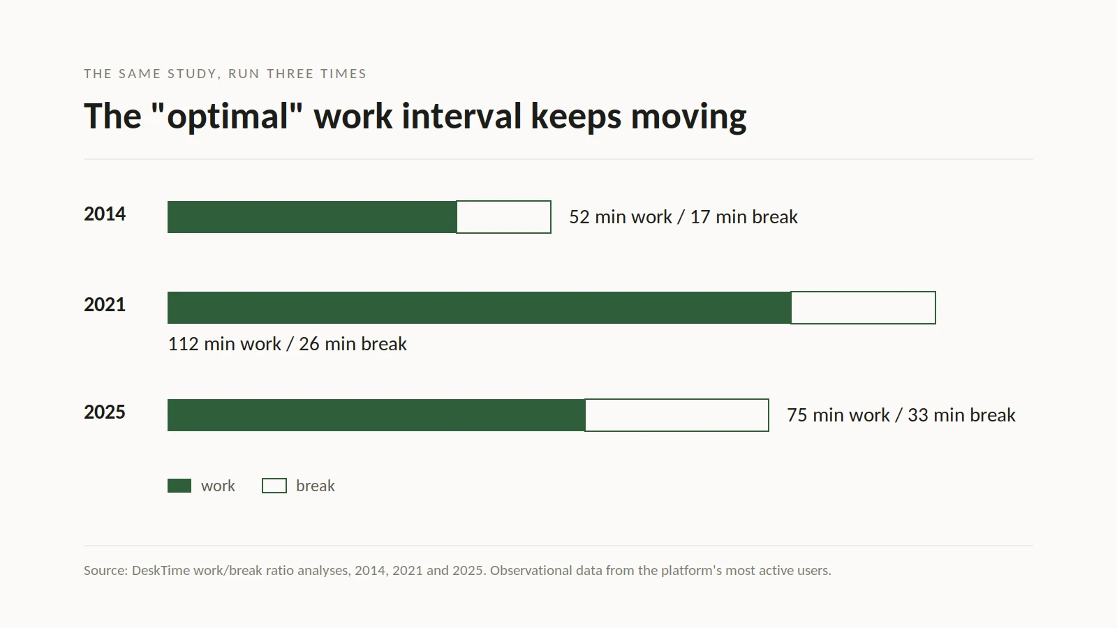 The Optimal Interval Keeps Moving
