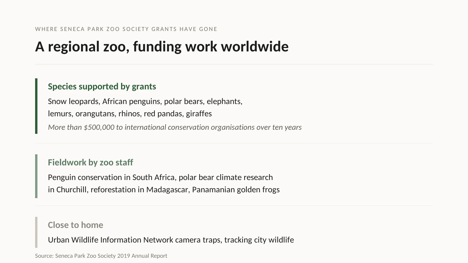 A Regional Zoo Funding Work Worldwide