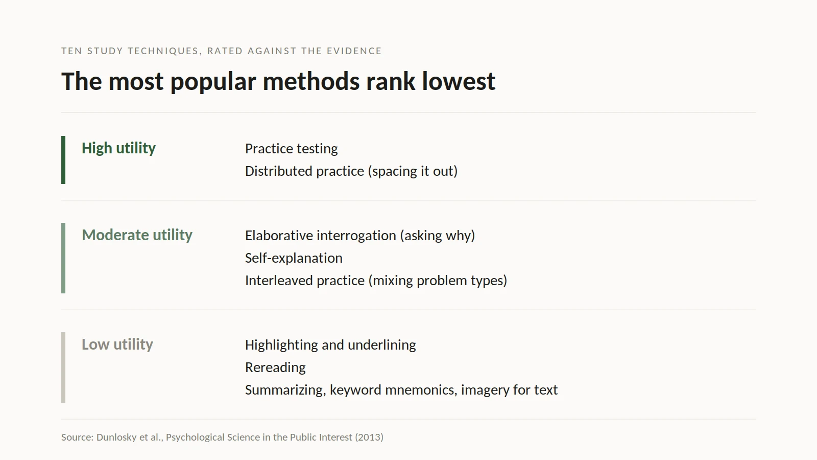 The Most Popular Methods Rank Lowest