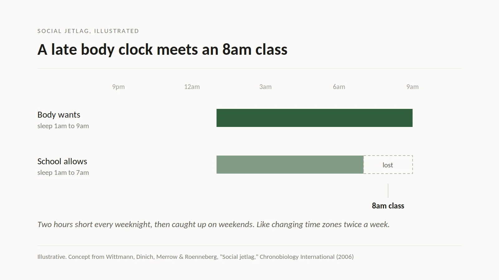 A Late Body Clock Meets An 8am Class