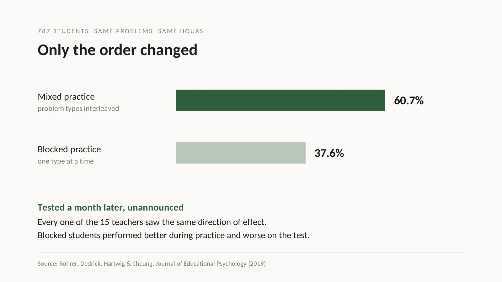 Only The Order Changed
