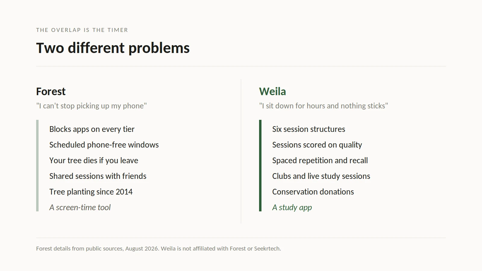 Two Different Problems