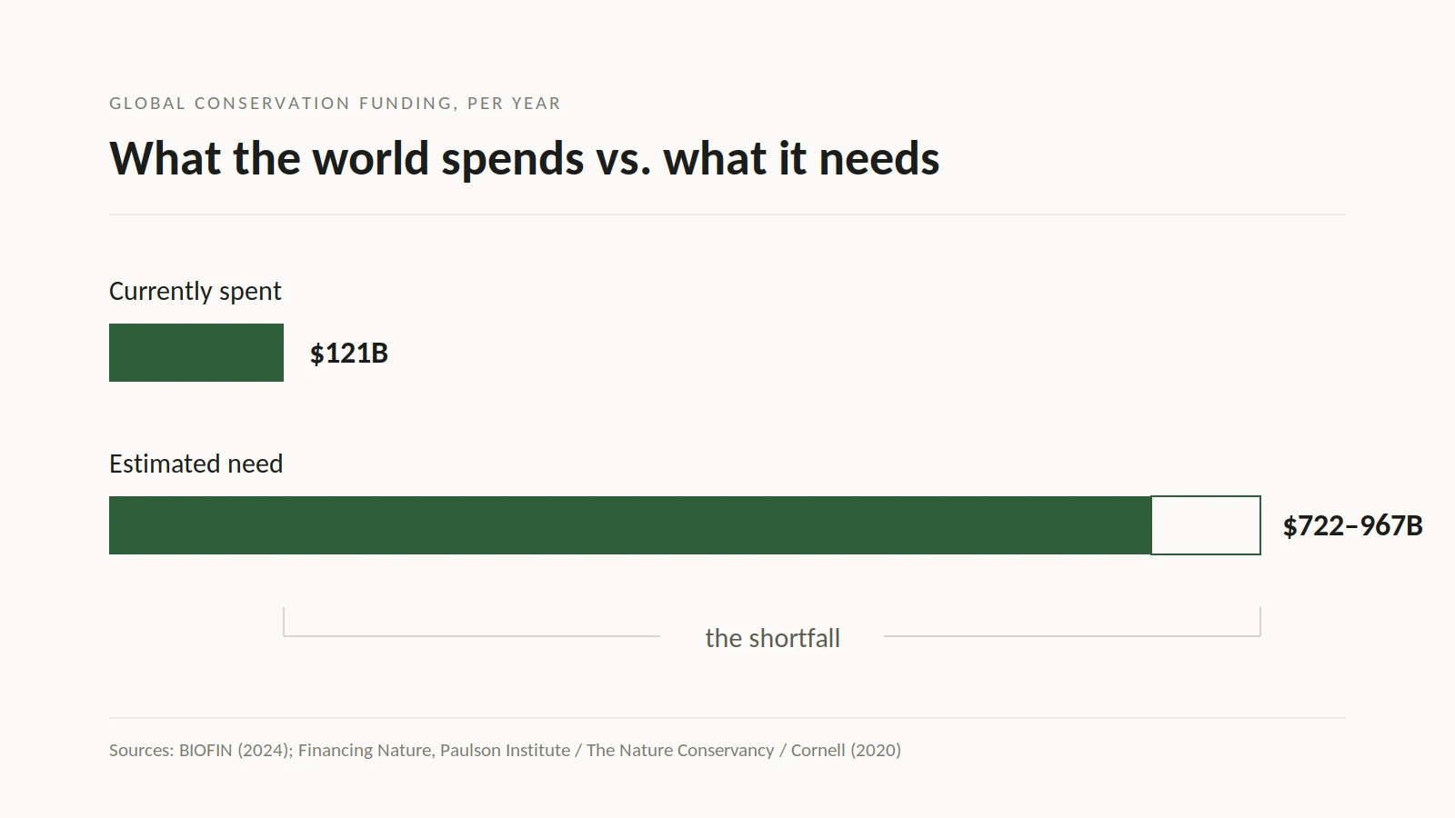 Conservation Funding Gap